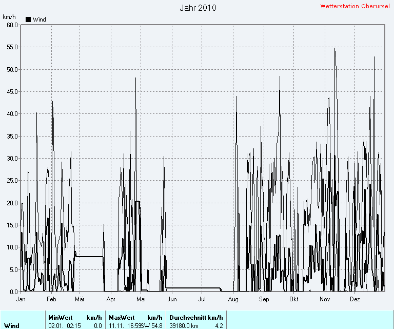 Windgeschwindigkeit 2010