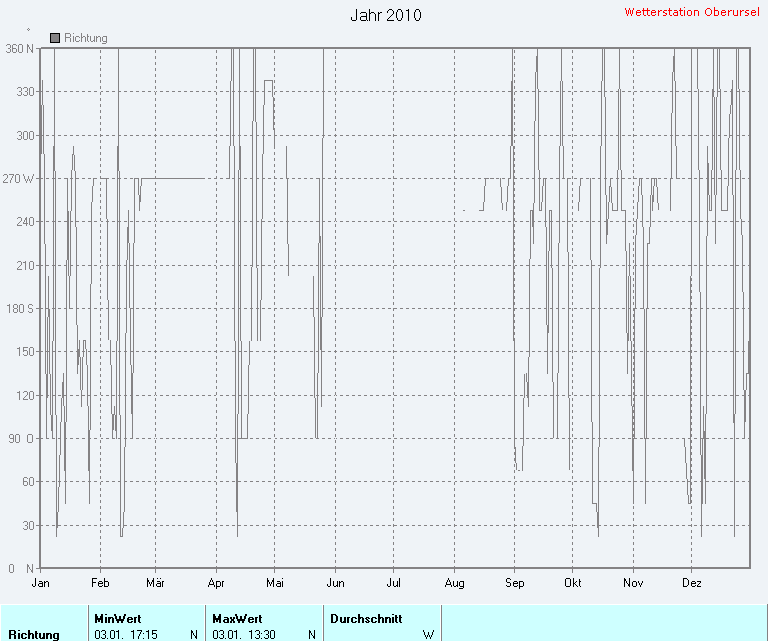 Windrichtung 2010