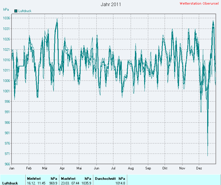 Durchschnittlicher Luftdruck 2011