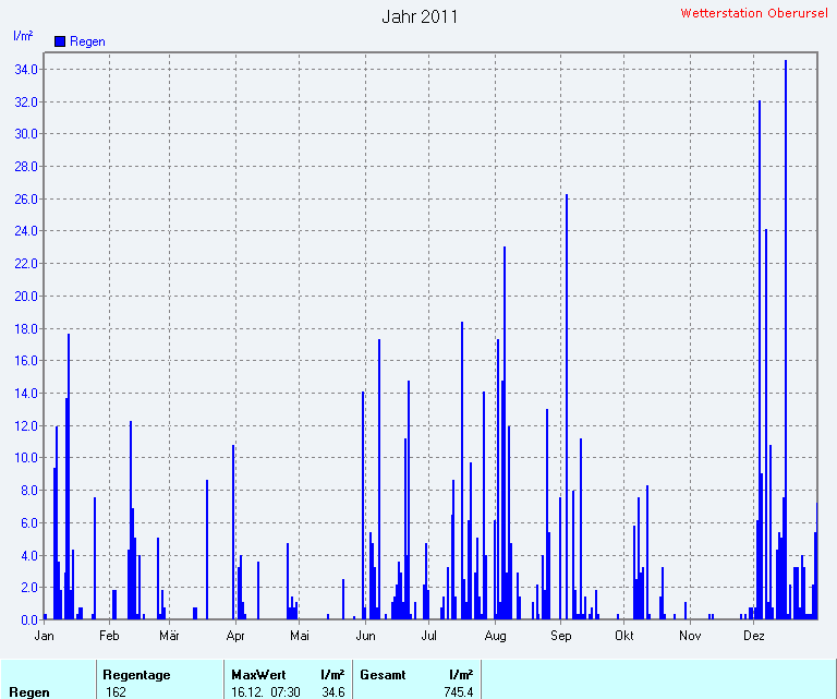 Regenmenge 2011