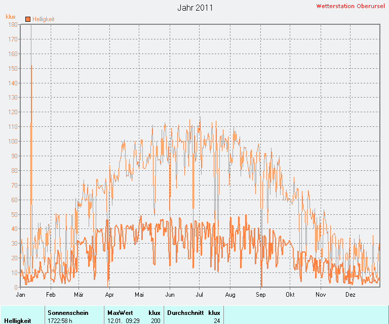 Helligkeit 2011