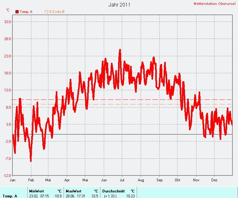 Durchschnittliche Temperatur 2011