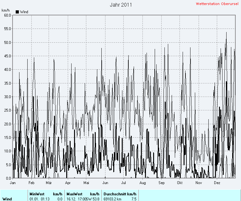 Windgeschwindigkeit 2011