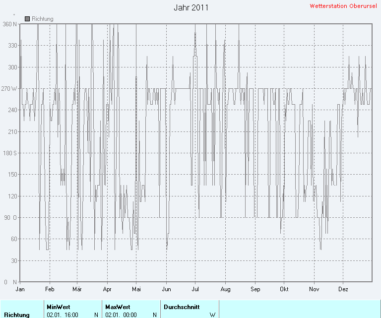 Windrichtung 2011