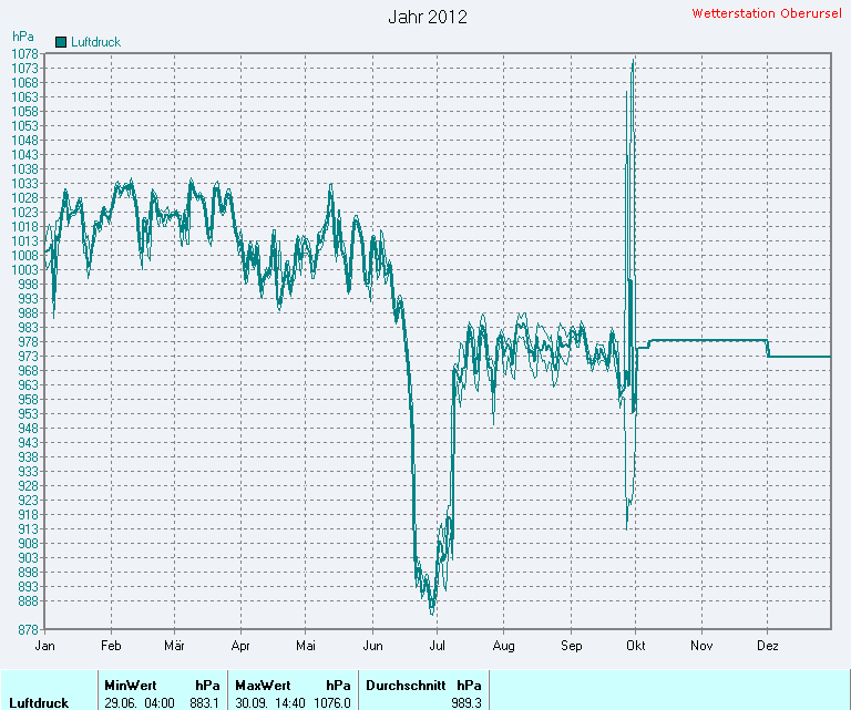 Durchschnittlicher Luftdruck 2012