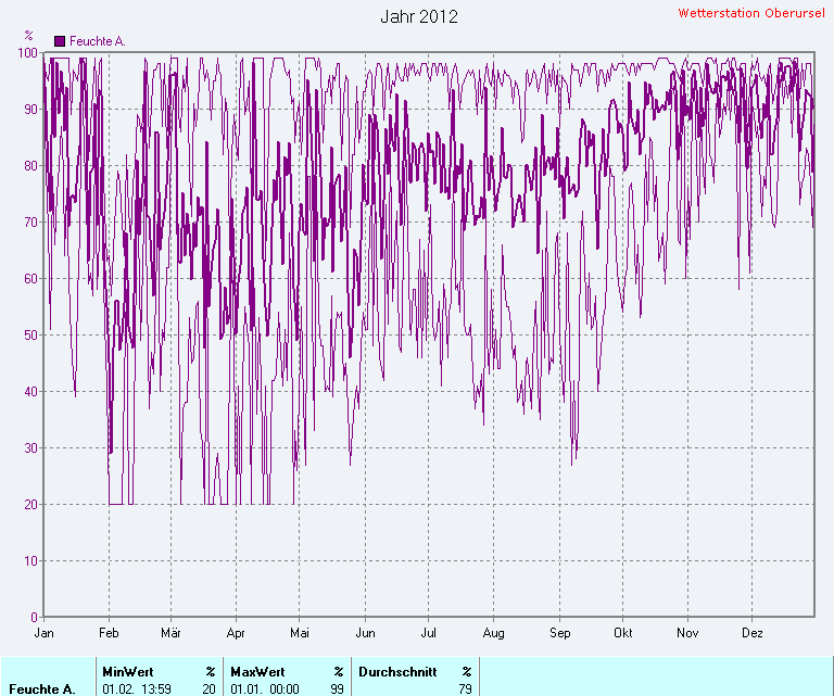 Durchschnittliche Luftfeuchte 2012