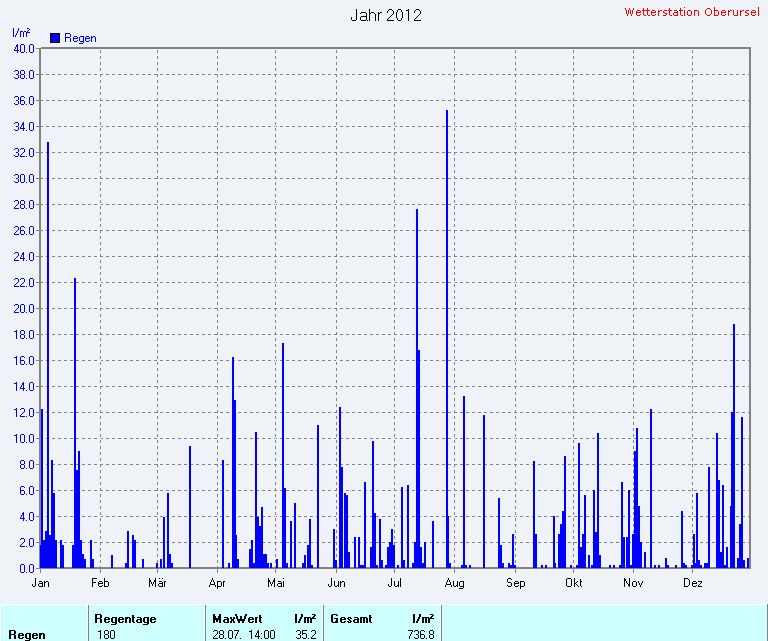 Regenmenge 2012