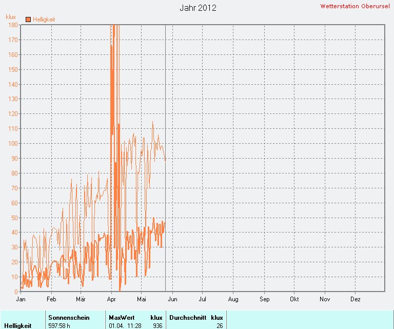 Helligkeit 2012