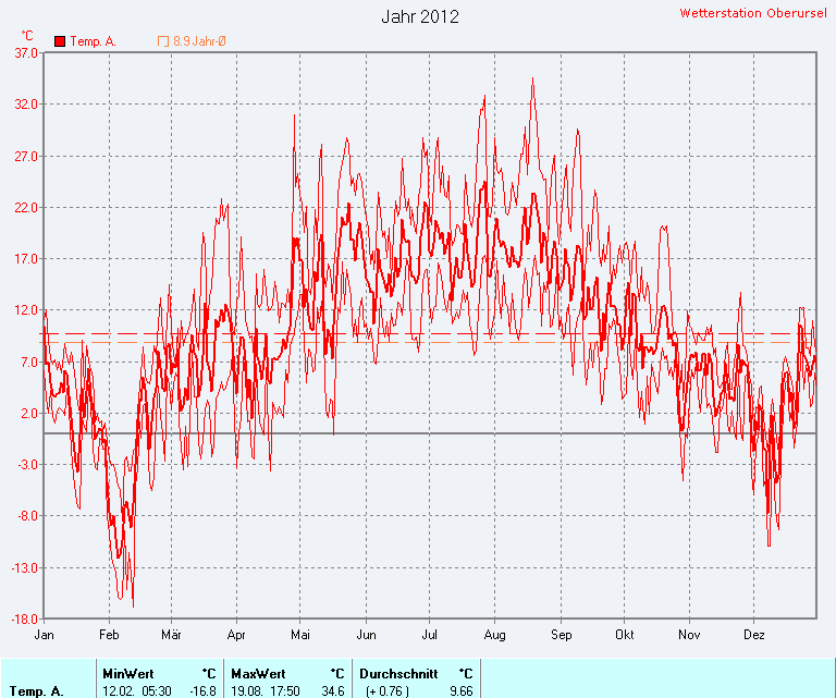 Durchschnittliche Temperatur 2012