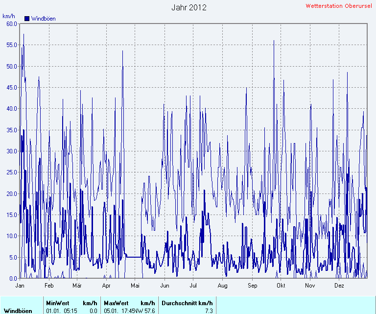 Windgeschwindigkeit 2012