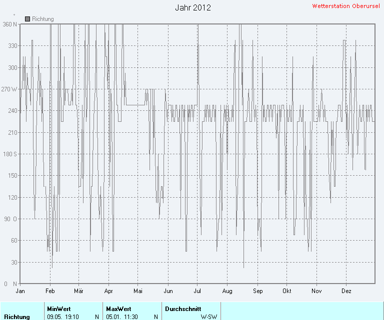 Windrichtung 2012