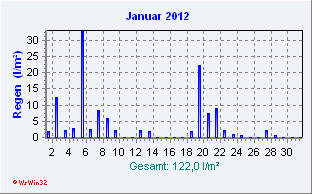 Januar 2012 Niederschlag