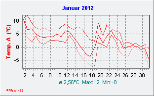 Januar 2012  Temperatur