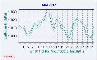 Mai 2012 Luftdruck