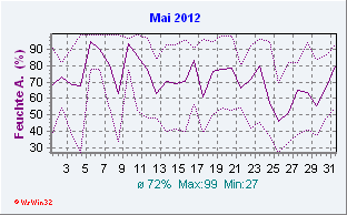 Mai 2012 Feuchte