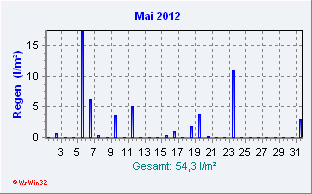 Mai 2012 Niederschlag