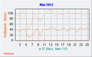 Mai 2012 Helligkeit