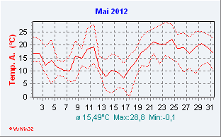 Mai 2012  Temperatur