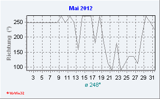 Mai 2012 Windrichtung