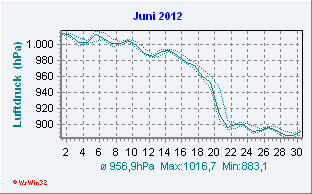 Juni 2012 Luftdruck
