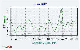 Juni 2012 Helligkeit