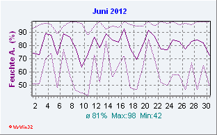 Juni 2012 Feuchte