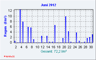 Juni 2012 Niederschlag