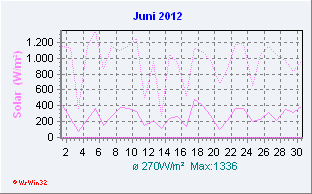 Juni 2012 Helligkeit