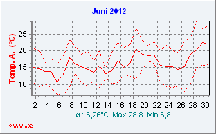 Juni 2012  Temperatur