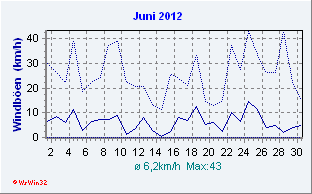 Juni 2012 Wind