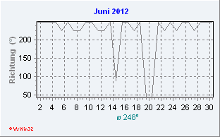 Juni 2012 Windrichtung