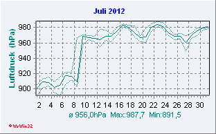 Juli 2012 Luftdruck