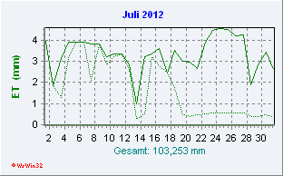 Juli 2012 Helligkeit