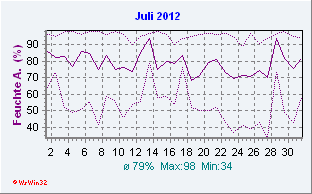 Juli 2012 Feuchte