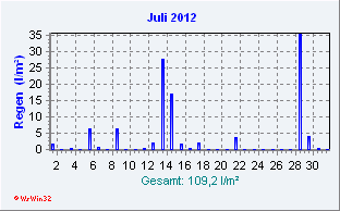 Juli 2012 Niederschlag