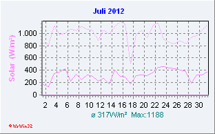 Juli 2012 Helligkeit