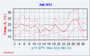 Juli 2012  Temperatur