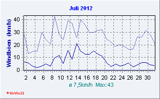 Juli 2012 Wind
