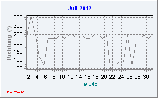 Juli 2012 Windrichtung