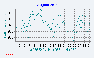 August 2012 Luftdruck