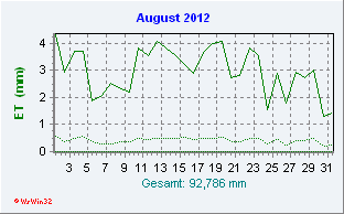 August 2012 Helligkeit