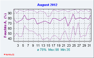 August 2012 Feuchte