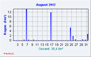 August 2012 Niederschlag