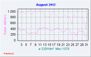 August 2012 Helligkeit