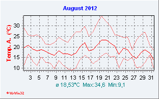 August 2012  Temperatur
