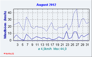 August 2012 Wind