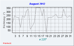 August 2012 Windrichtung