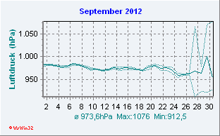 September 2012 Luftdruck