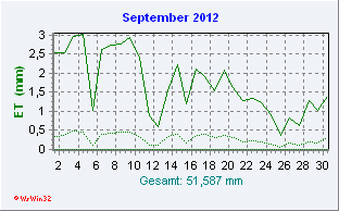 September 2012 Helligkeit