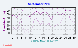 September 2012 Feuchte